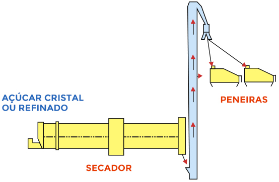 Etapa  - SECAGEM