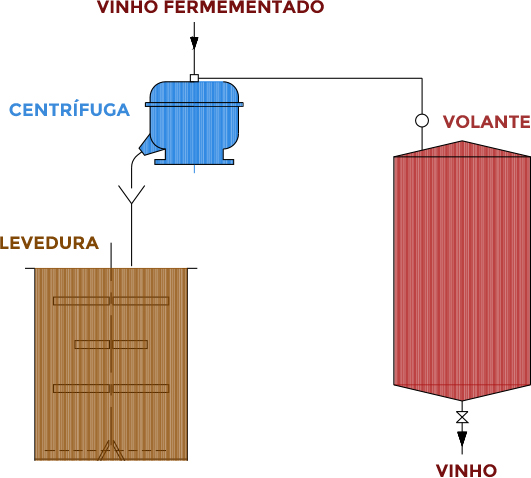 Etapa  - Centrifugação