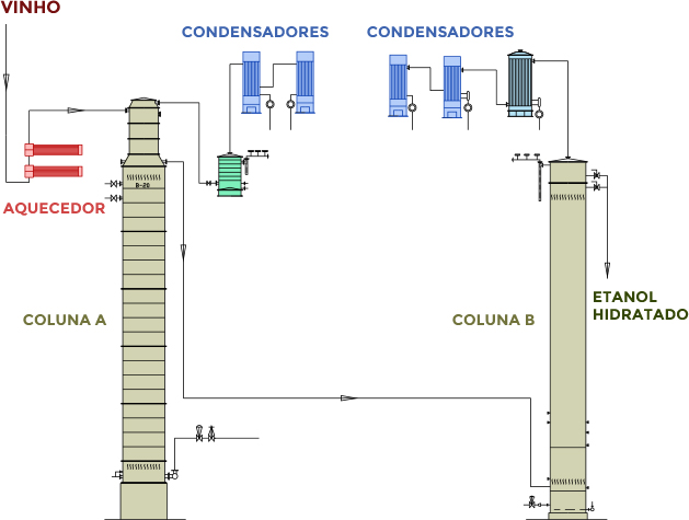 Etapa  - Fermentação