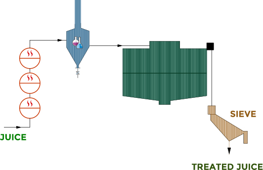 Stages - Juice Treatment