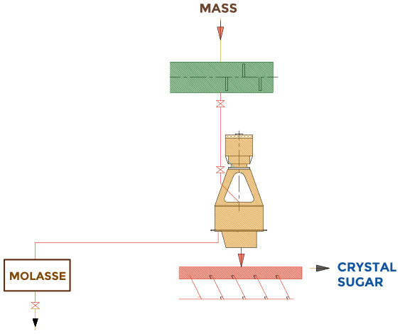 Stages - Centrifugation