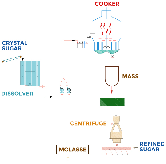 Stages - Refining