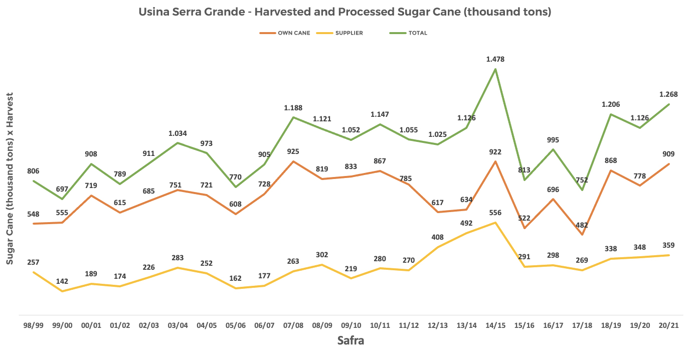 Grafico Serra Grande